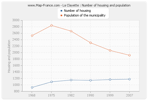 La Clayette : Number of housing and population